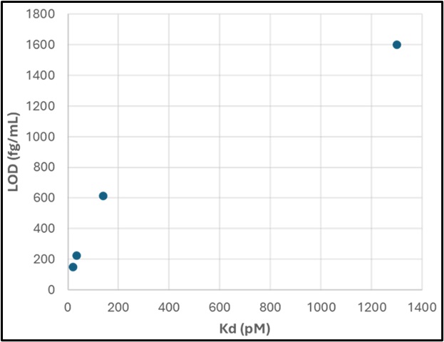 Antibody Affinity and Avidity Testing
